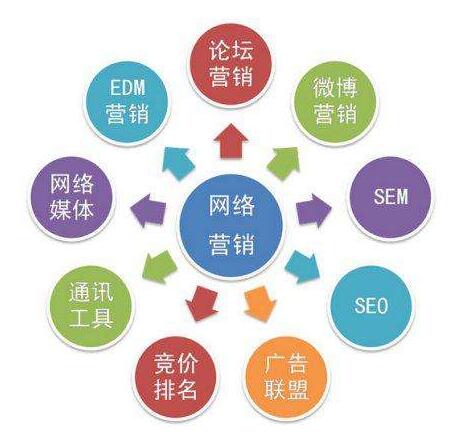 網(wǎng)絡(luò)營(yíng)銷(xiāo)哪家好 石家莊網(wǎng)絡(luò)營(yíng)銷(xiāo) 涉縣網(wǎng)絡(luò)營(yíng)銷(xiāo)方案